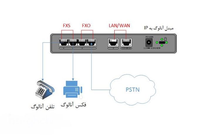 پورت FXS و FXO در voip چیست