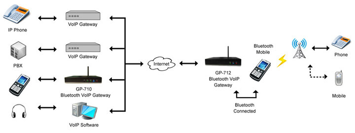 چیست VoIP Gateway