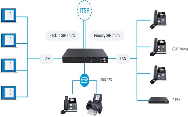 چیست VoIP Gateway