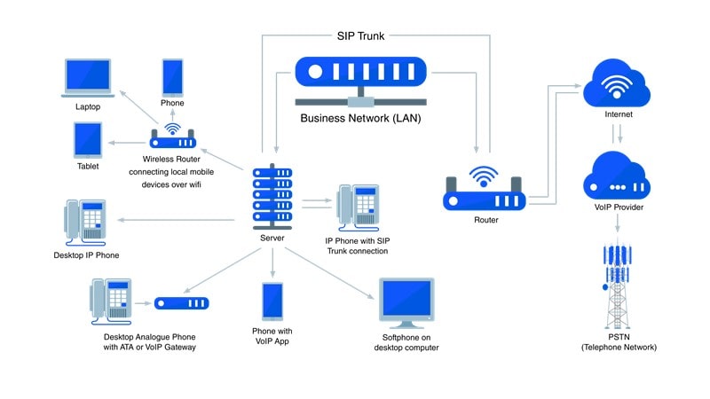 آموزش راه اندازی voip با ایزابل