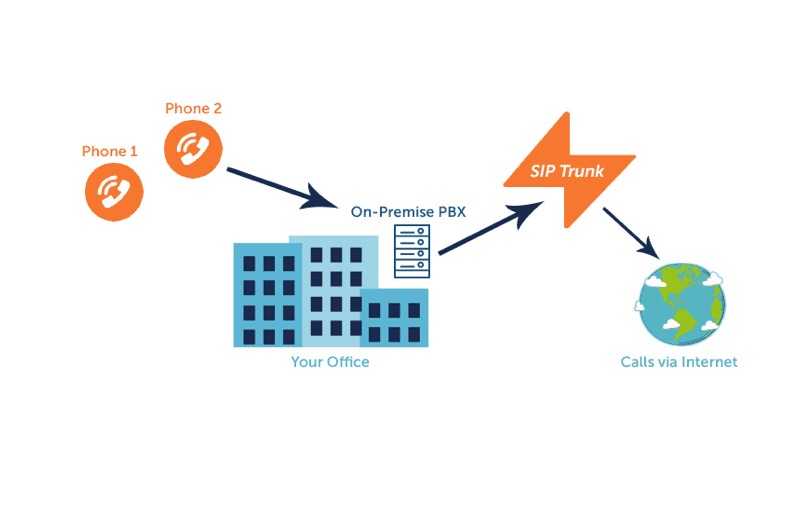 تفاوت SIP و VoIP