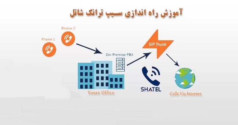 تنظیمات سیپ ترانک مخابرات روی میکروتیک
