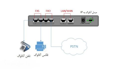 پورت FXS و FXO در voip چیست